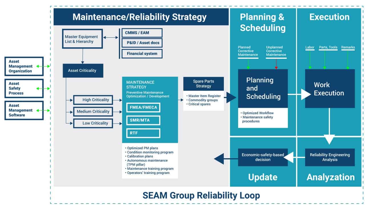 Infographic demonstrating SEAM maintenance strategy for your energized assets